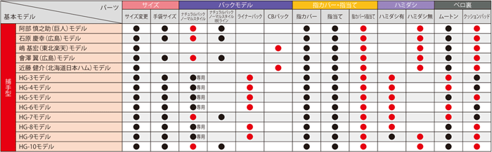 パーツ適合表_捕手
