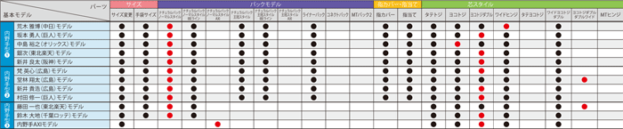 パーツ適合表_内野手1