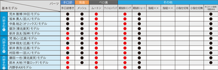 パーツ適合表_内野手2