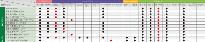 パーツ適合表_外野手1