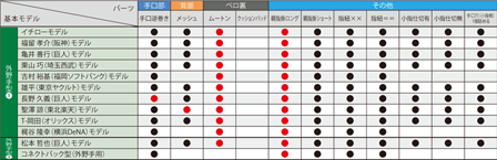 パーツ適合表_外野手2
